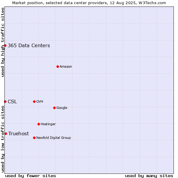 Market position of Truehost vs. CSL vs. 365 Data Centers