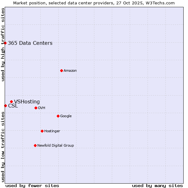 Market position of VSHosting vs. CSL vs. 365 Data Centers