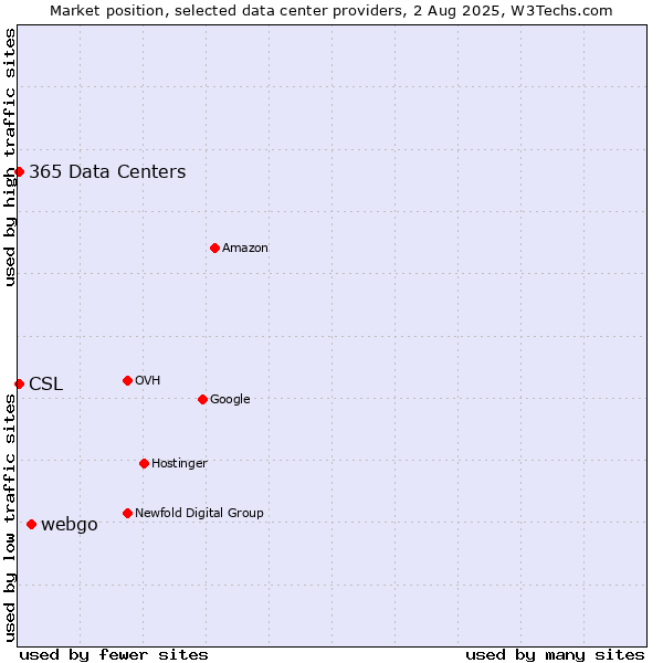 Market position of webgo vs. CSL vs. 365 Data Centers