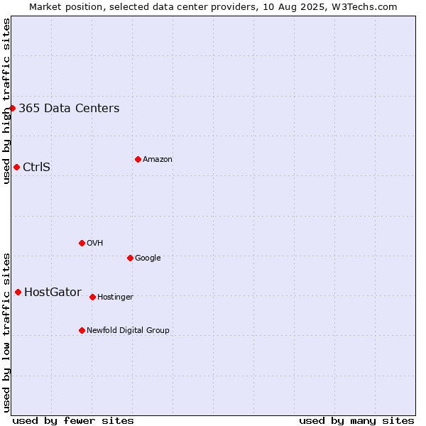 Market position of HostGator vs. CtrlS vs. 365 Data Centers