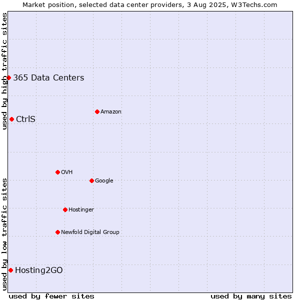 Market position of CtrlS vs. Hosting2GO vs. 365 Data Centers