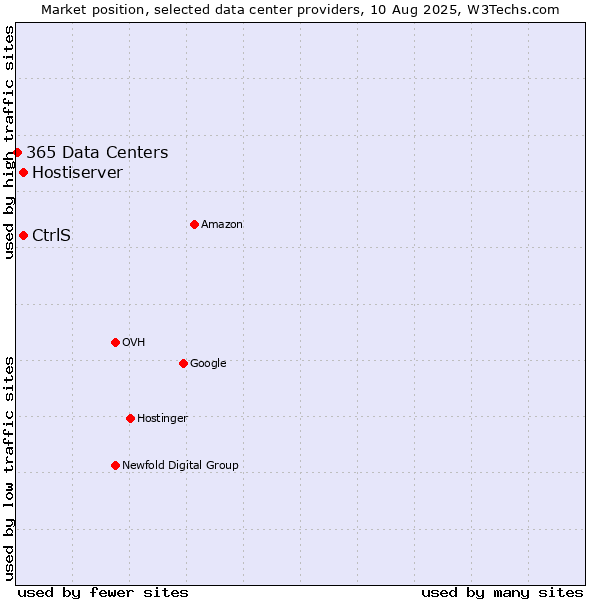 Market position of Hostiserver vs. CtrlS vs. 365 Data Centers