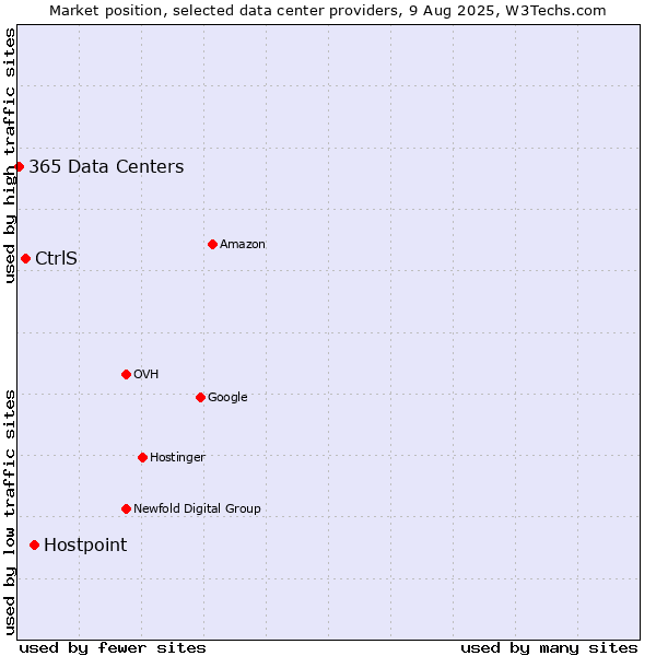 Market position of Hostpoint vs. CtrlS vs. 365 Data Centers