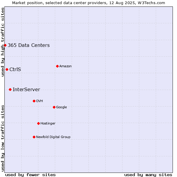 Market position of InterServer vs. CtrlS vs. 365 Data Centers