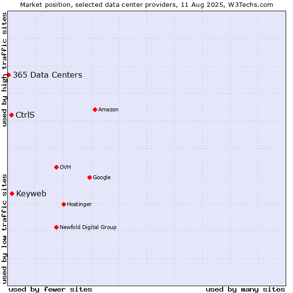 Market position of Keyweb vs. CtrlS vs. 365 Data Centers