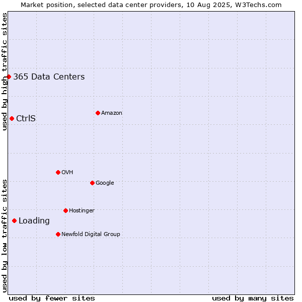Market position of Loading vs. CtrlS vs. 365 Data Centers