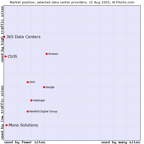 Market position of Mono Solutions vs. CtrlS vs. 365 Data Centers