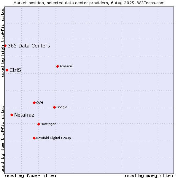 Market position of Netafraz vs. CtrlS vs. 365 Data Centers