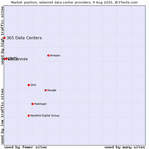Market position of CtrlS vs. 365 Data Centers vs. NetConnex