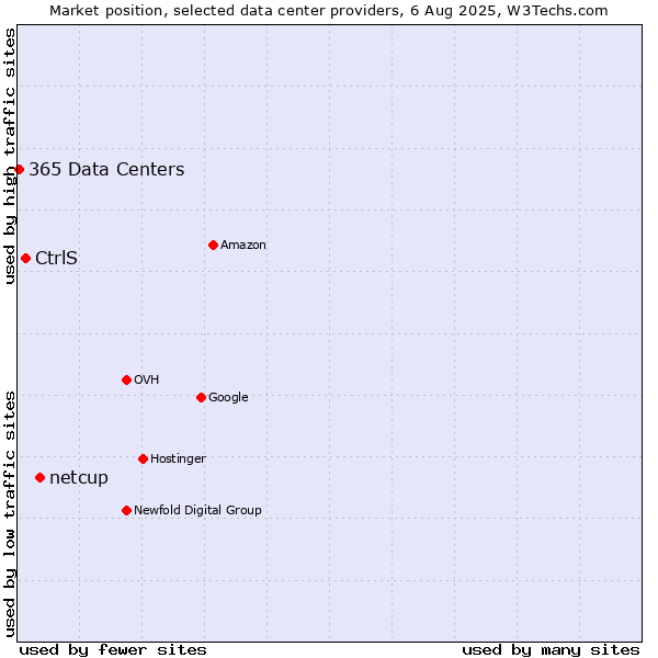 Market position of netcup vs. CtrlS vs. 365 Data Centers