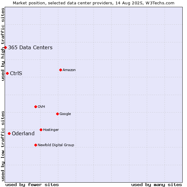 Market position of Oderland vs. CtrlS vs. 365 Data Centers