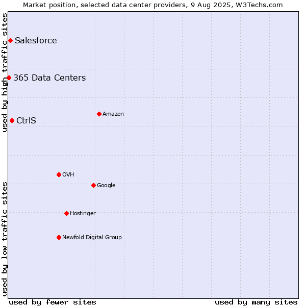 Market position of CtrlS vs. Salesforce vs. 365 Data Centers
