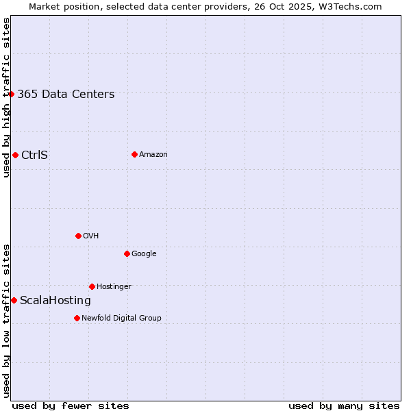 Market position of CtrlS vs. ScalaHosting vs. 365 Data Centers