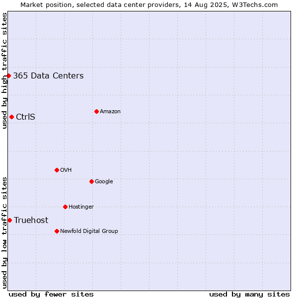 Market position of CtrlS vs. Truehost vs. 365 Data Centers