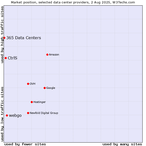 Market position of webgo vs. CtrlS vs. 365 Data Centers