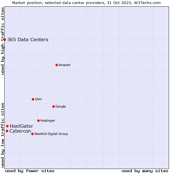 Market position of HostGator vs. Cybercon vs. 365 Data Centers