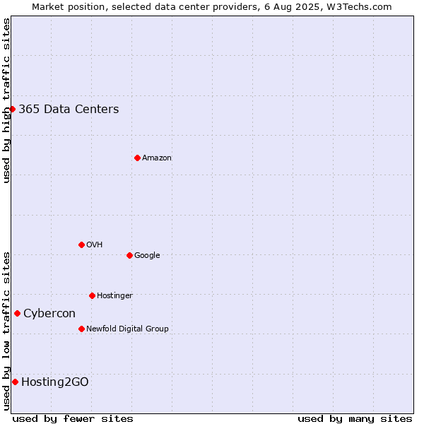 Market position of Cybercon vs. Hosting2GO vs. 365 Data Centers