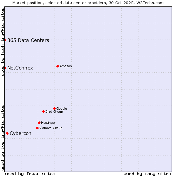 Market position of Cybercon vs. 365 Data Centers vs. NetConnex