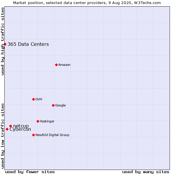Market position of netcup vs. Cybercon vs. 365 Data Centers