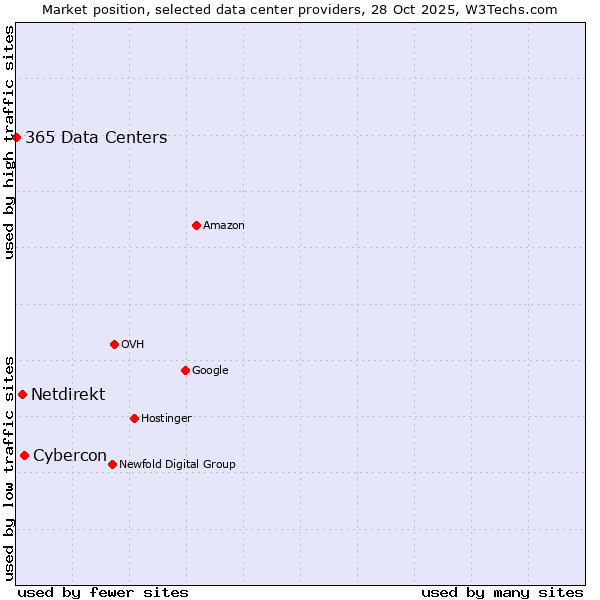 Market position of Cybercon vs. Netdirekt vs. 365 Data Centers
