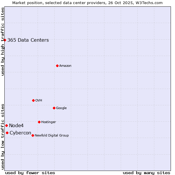 Market position of Cybercon vs. Node4 vs. 365 Data Centers
