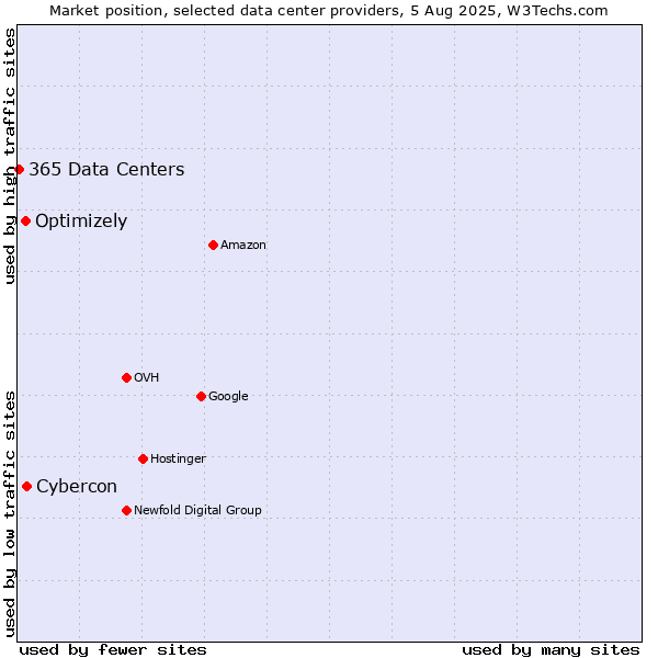 Market position of Cybercon vs. Optimizely vs. 365 Data Centers