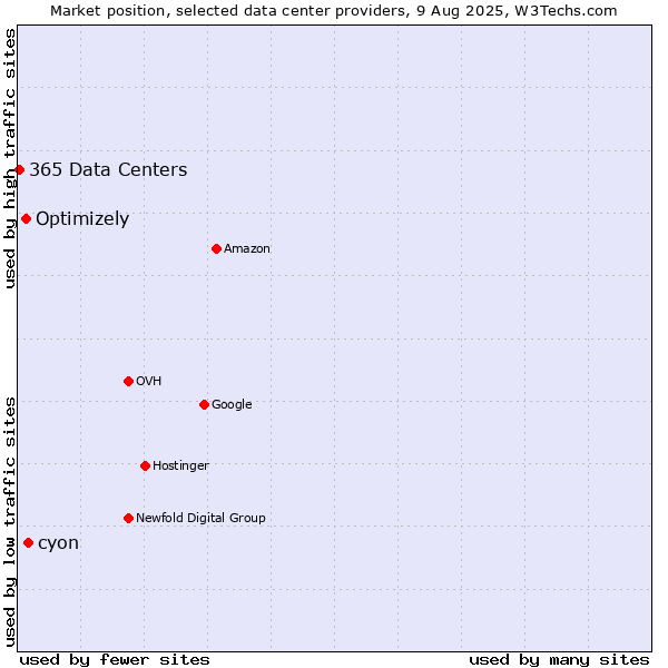 Market position of cyon vs. Optimizely vs. 365 Data Centers