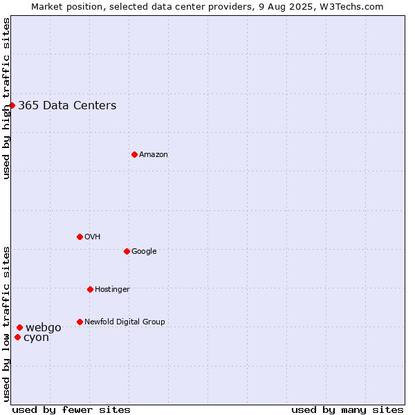 Market position of webgo vs. cyon vs. 365 Data Centers