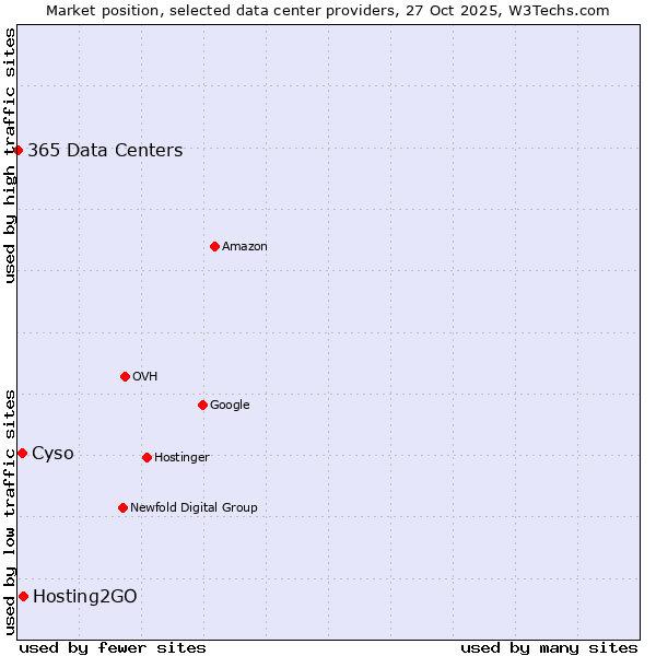 Market position of Hosting2GO vs. Cyso vs. 365 Data Centers