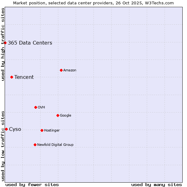 Market position of Tencent vs. Cyso vs. 365 Data Centers