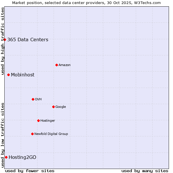 Market position of Mobinhost vs. Hosting2GO vs. 365 Data Centers