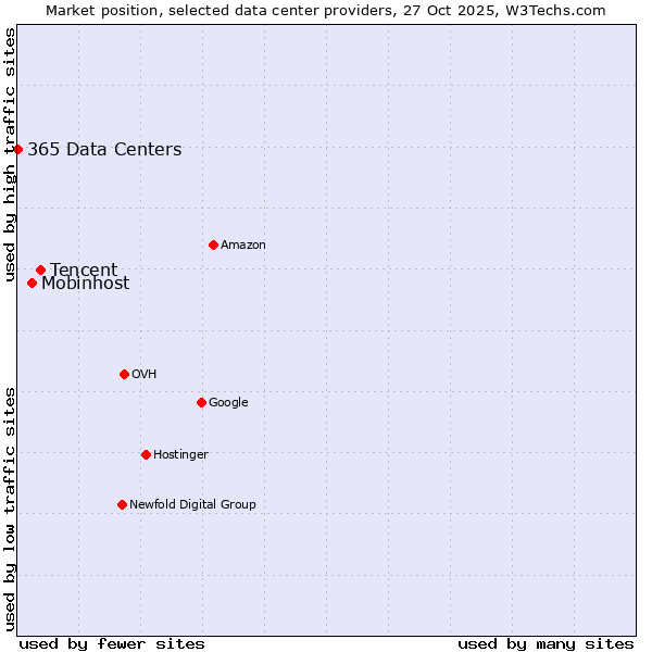Market position of Tencent vs. Mobinhost vs. 365 Data Centers