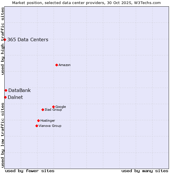 Market position of DataBank vs. Dalnet vs. 365 Data Centers