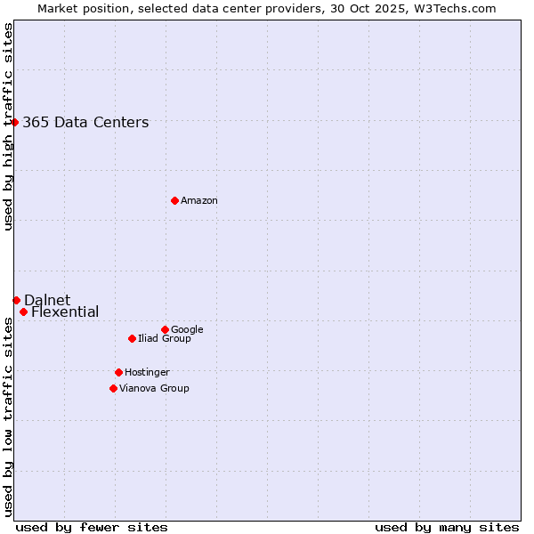 Market position of Flexential vs. Dalnet vs. 365 Data Centers