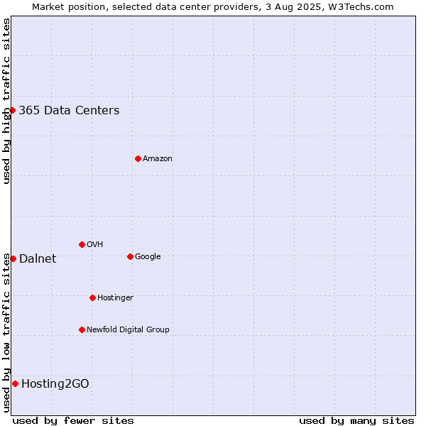 Market position of Hosting2GO vs. Dalnet vs. 365 Data Centers