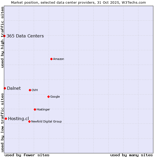Market position of Hosting.cl vs. Dalnet vs. 365 Data Centers