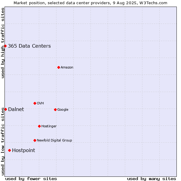 Market position of Hostpoint vs. Dalnet vs. 365 Data Centers
