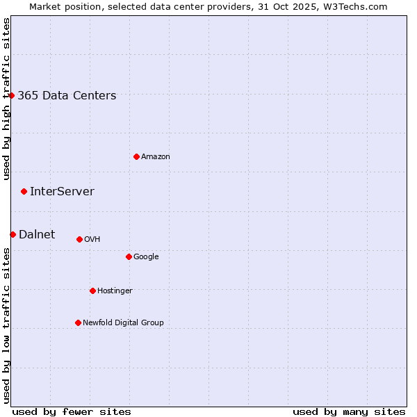 Market position of InterServer vs. Dalnet vs. 365 Data Centers