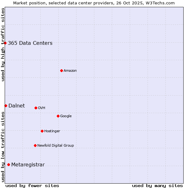 Market position of Metaregistrar vs. Dalnet vs. 365 Data Centers