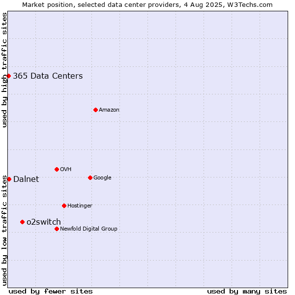 Market position of o2switch vs. Dalnet vs. 365 Data Centers
