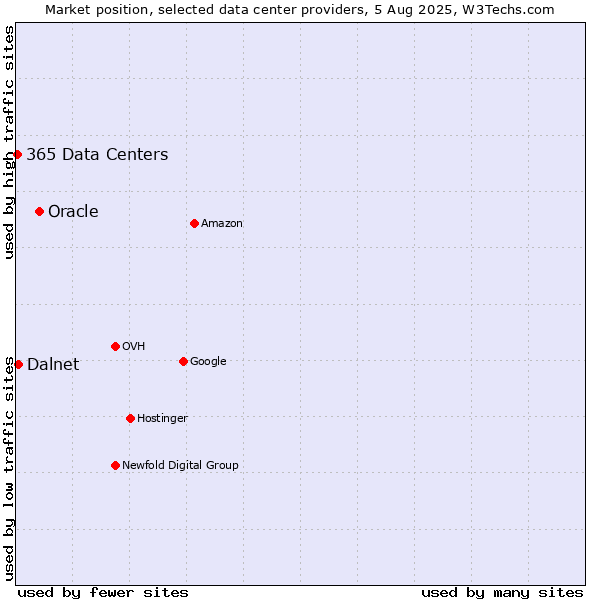 Market position of Oracle vs. Dalnet vs. 365 Data Centers