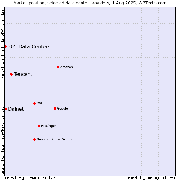 Market position of Tencent vs. Dalnet vs. 365 Data Centers