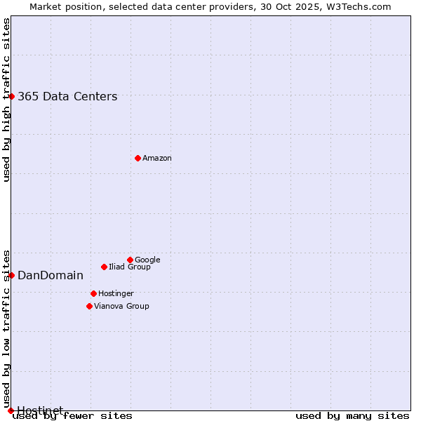 Market position of 365 Data Centers vs. DanDomain vs. Hostinet