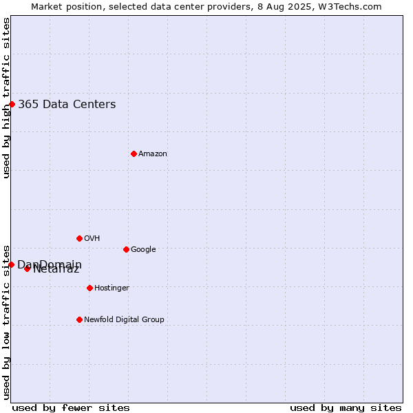 Market position of Netafraz vs. 365 Data Centers vs. DanDomain