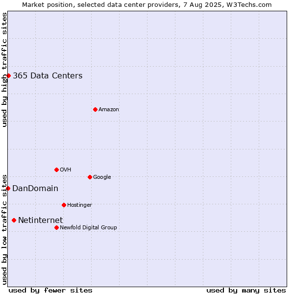 Market position of Netinternet vs. 365 Data Centers vs. DanDomain
