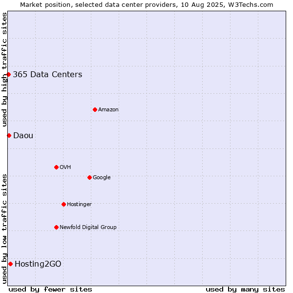 Market position of Hosting2GO vs. Daou vs. 365 Data Centers