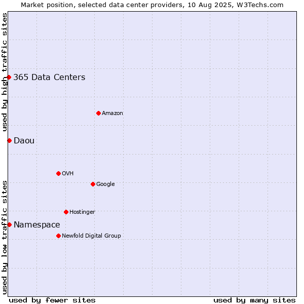 Market position of Daou vs. Namespace vs. 365 Data Centers