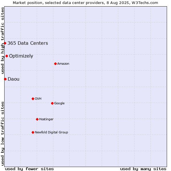 Market position of Optimizely vs. Daou vs. 365 Data Centers