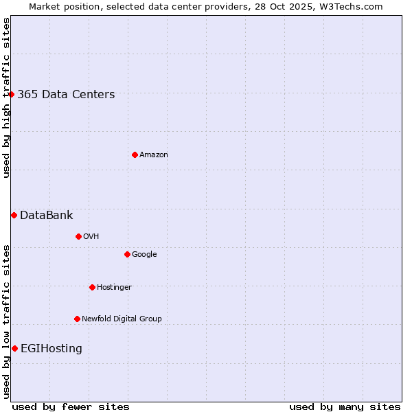 Market position of EGIHosting vs. DataBank vs. 365 Data Centers