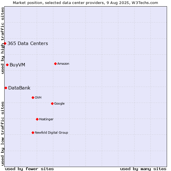 Market position of BuyVM vs. DataBank vs. 365 Data Centers